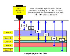 Optical Interferometry