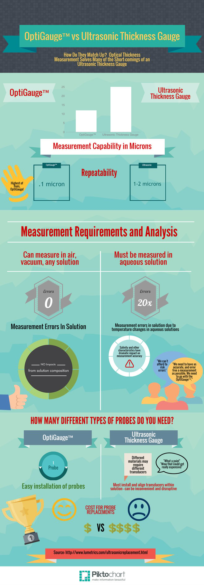 ultrasonic thickness gauge replacement, optical thickness measurement, infographic