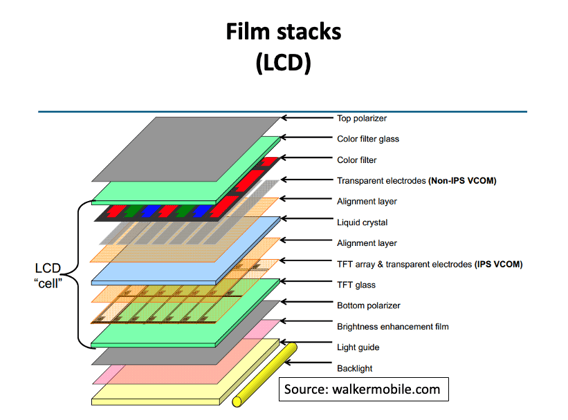 LCD cell-film stacks