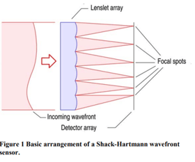 Shack hartmann